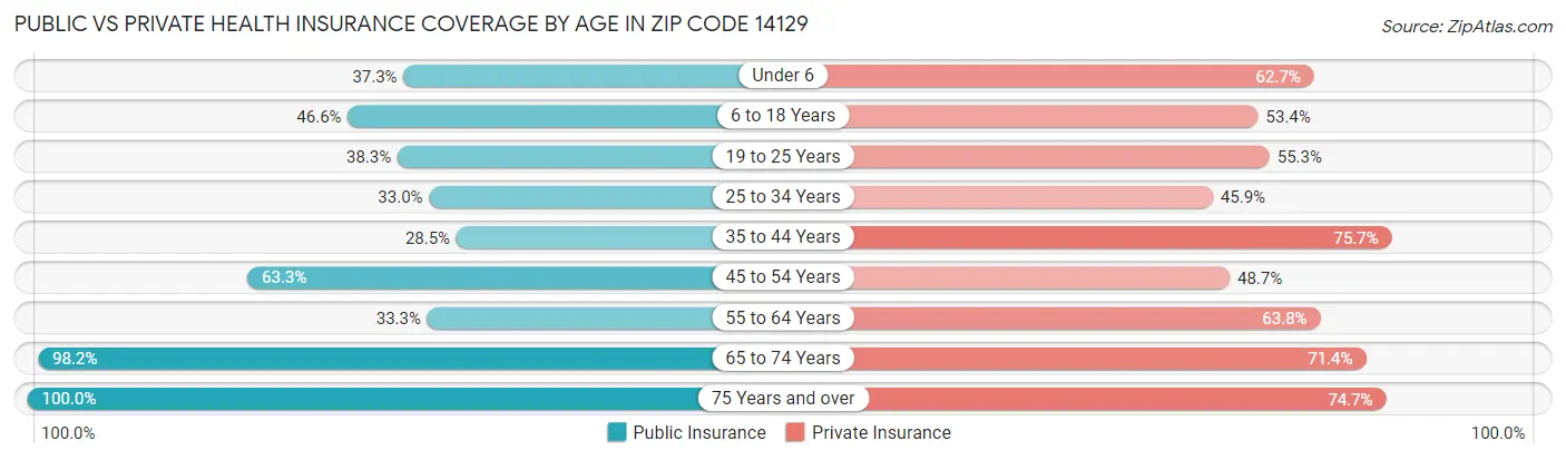 Public vs Private Health Insurance Coverage by Age in Zip Code 14129
