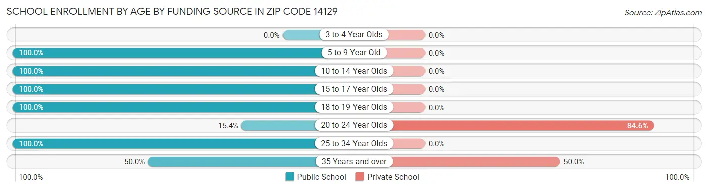 School Enrollment by Age by Funding Source in Zip Code 14129