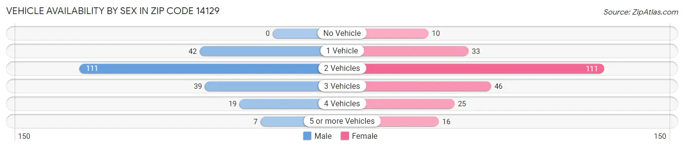 Vehicle Availability by Sex in Zip Code 14129