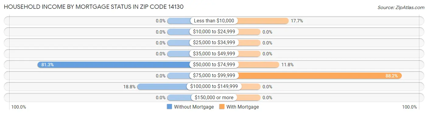Household Income by Mortgage Status in Zip Code 14130