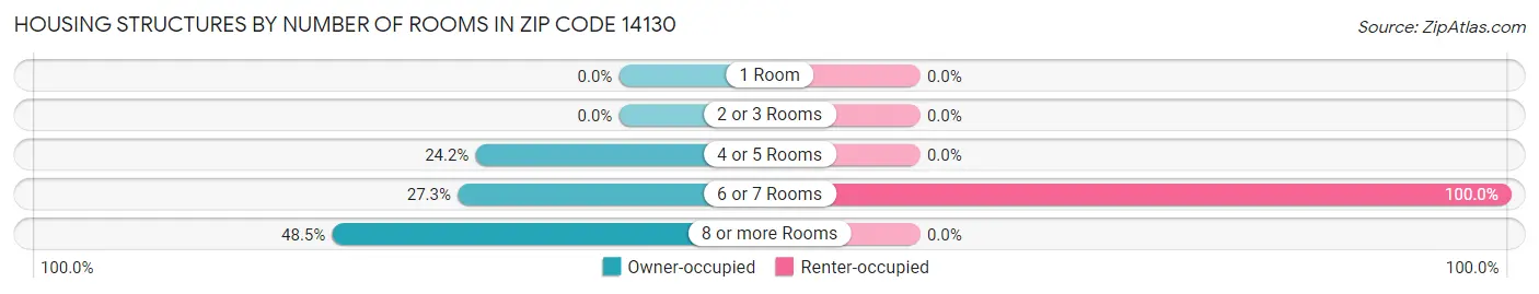 Housing Structures by Number of Rooms in Zip Code 14130