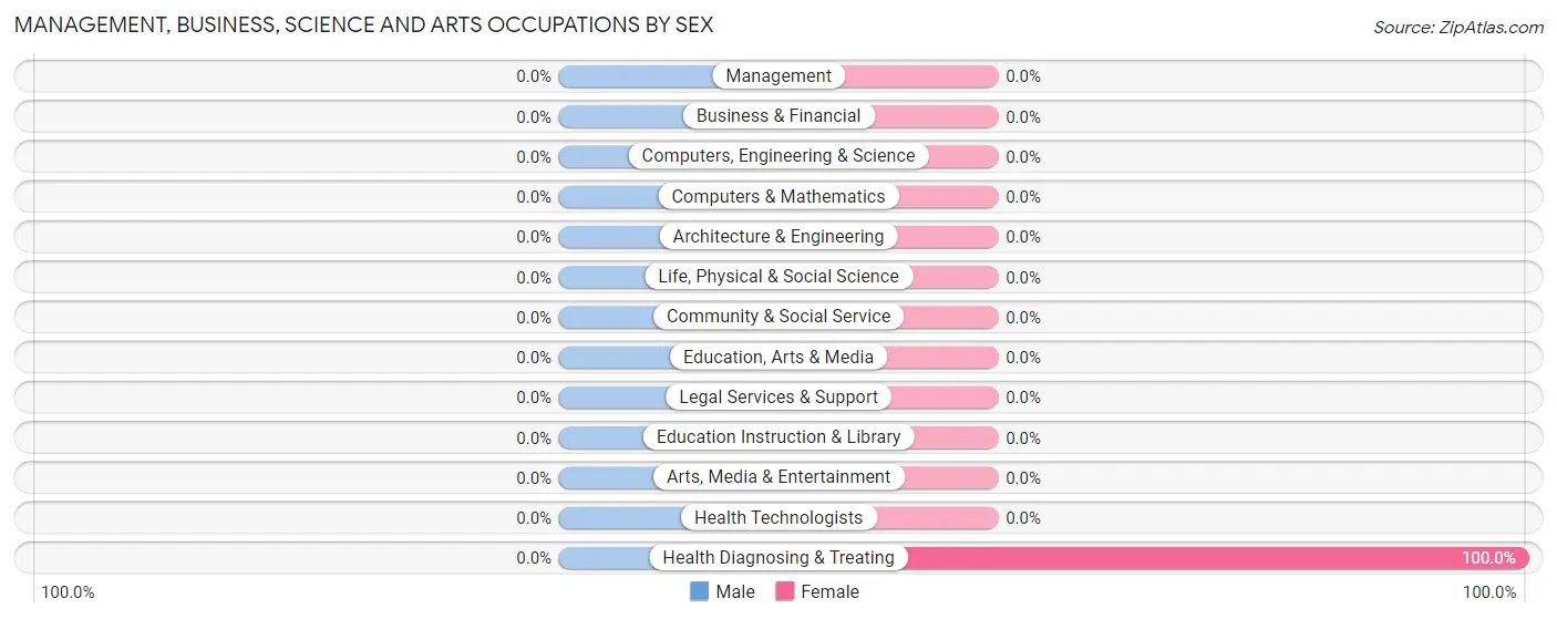 Management, Business, Science and Arts Occupations by Sex in Zip Code 14130