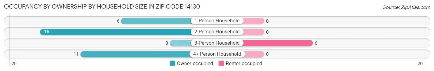 Occupancy by Ownership by Household Size in Zip Code 14130