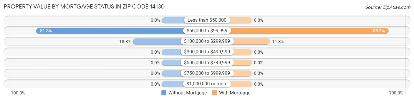 Property Value by Mortgage Status in Zip Code 14130
