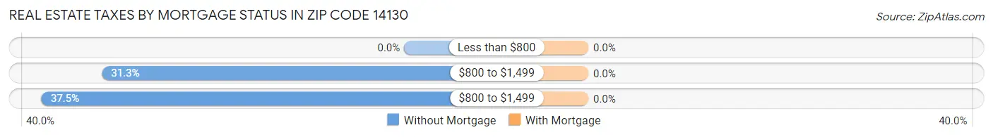 Real Estate Taxes by Mortgage Status in Zip Code 14130