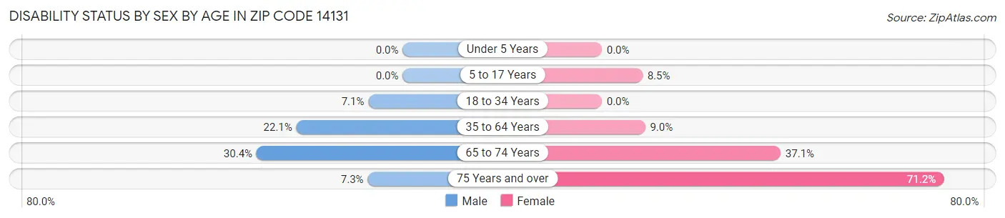 Disability Status by Sex by Age in Zip Code 14131