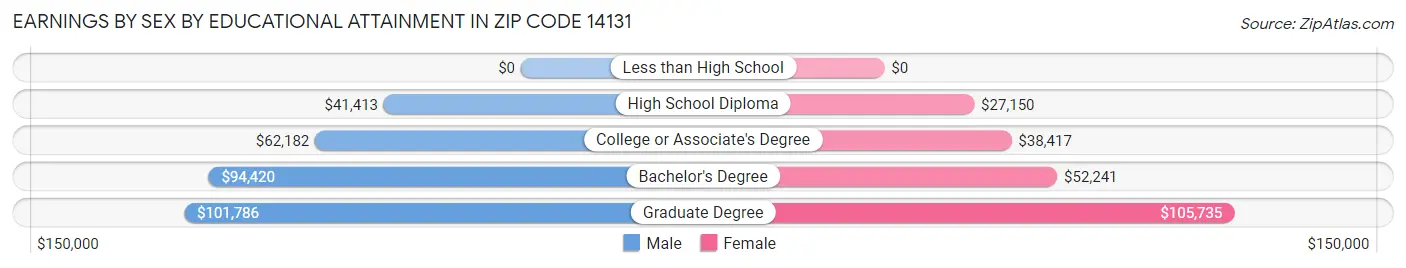 Earnings by Sex by Educational Attainment in Zip Code 14131