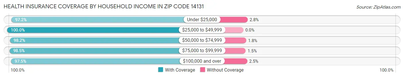 Health Insurance Coverage by Household Income in Zip Code 14131