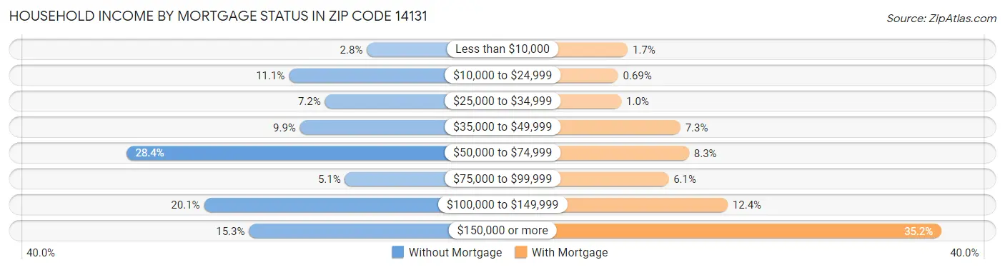 Household Income by Mortgage Status in Zip Code 14131