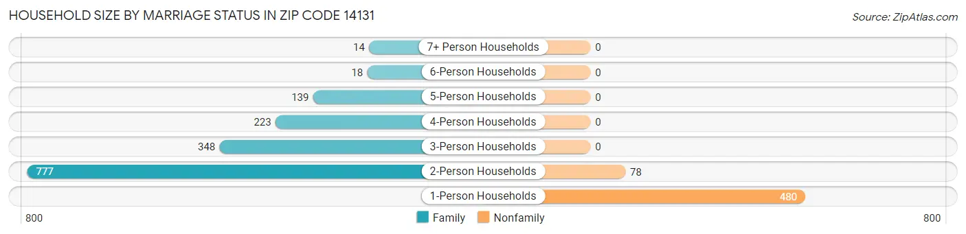 Household Size by Marriage Status in Zip Code 14131