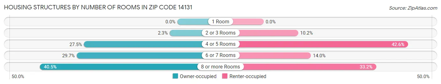 Housing Structures by Number of Rooms in Zip Code 14131