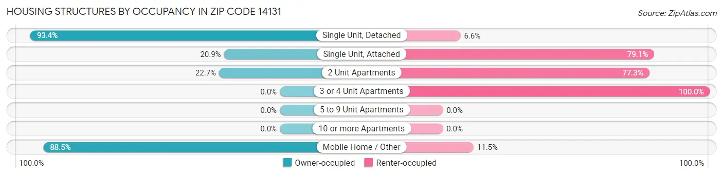 Housing Structures by Occupancy in Zip Code 14131