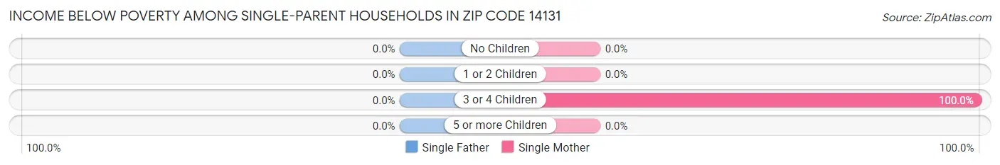 Income Below Poverty Among Single-Parent Households in Zip Code 14131