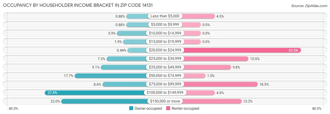 Occupancy by Householder Income Bracket in Zip Code 14131