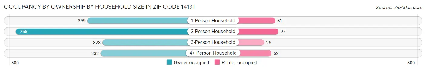 Occupancy by Ownership by Household Size in Zip Code 14131