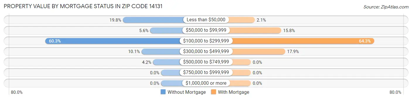 Property Value by Mortgage Status in Zip Code 14131
