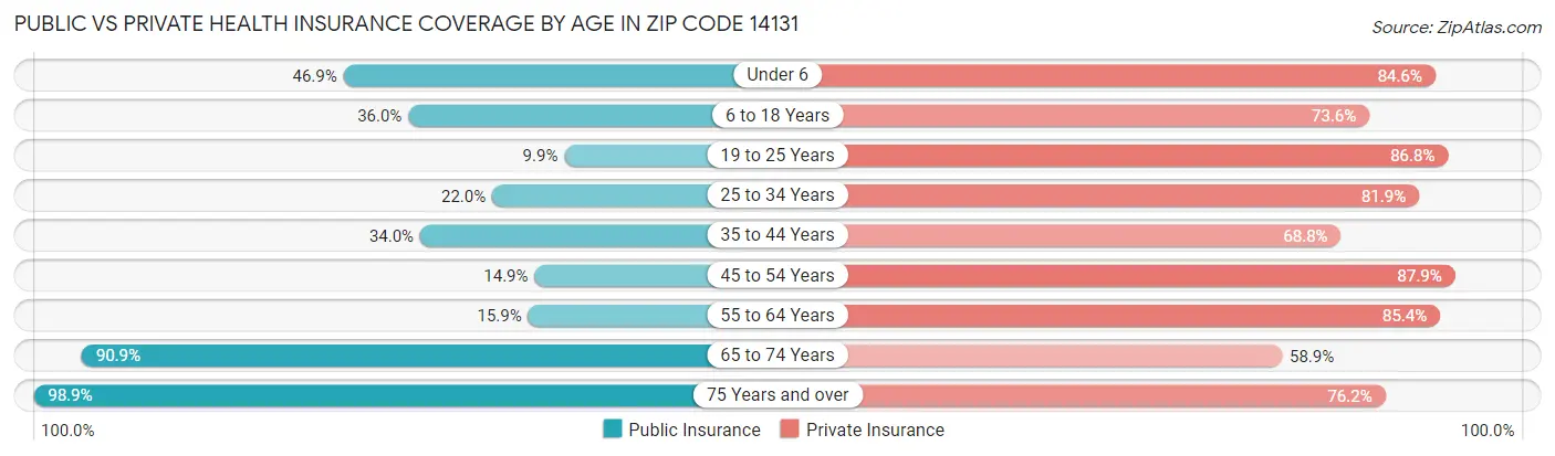 Public vs Private Health Insurance Coverage by Age in Zip Code 14131