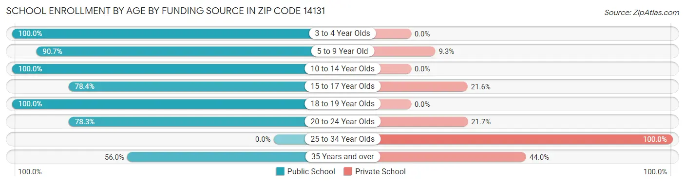 School Enrollment by Age by Funding Source in Zip Code 14131