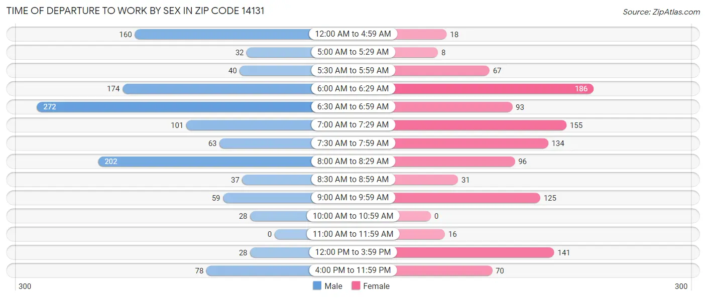 Time of Departure to Work by Sex in Zip Code 14131