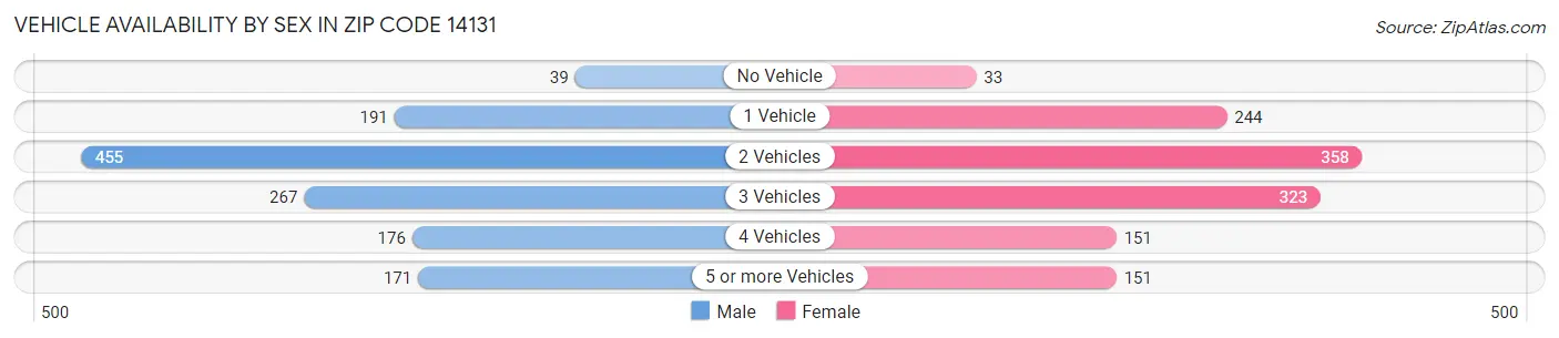 Vehicle Availability by Sex in Zip Code 14131