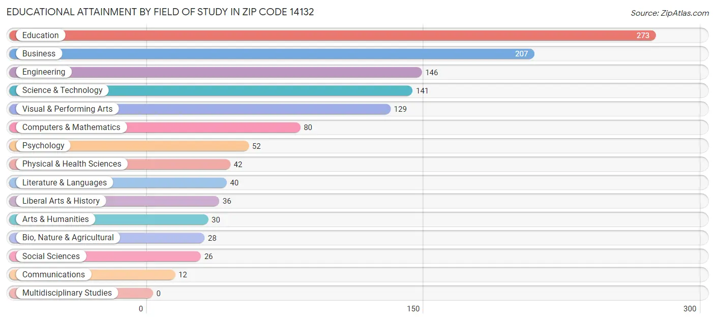 Educational Attainment by Field of Study in Zip Code 14132