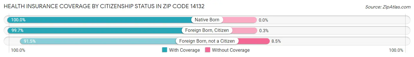 Health Insurance Coverage by Citizenship Status in Zip Code 14132