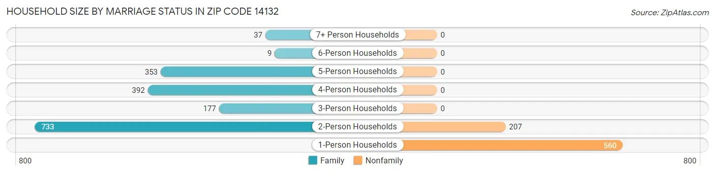 Household Size by Marriage Status in Zip Code 14132