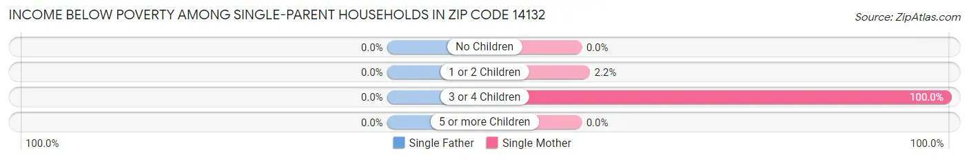 Income Below Poverty Among Single-Parent Households in Zip Code 14132