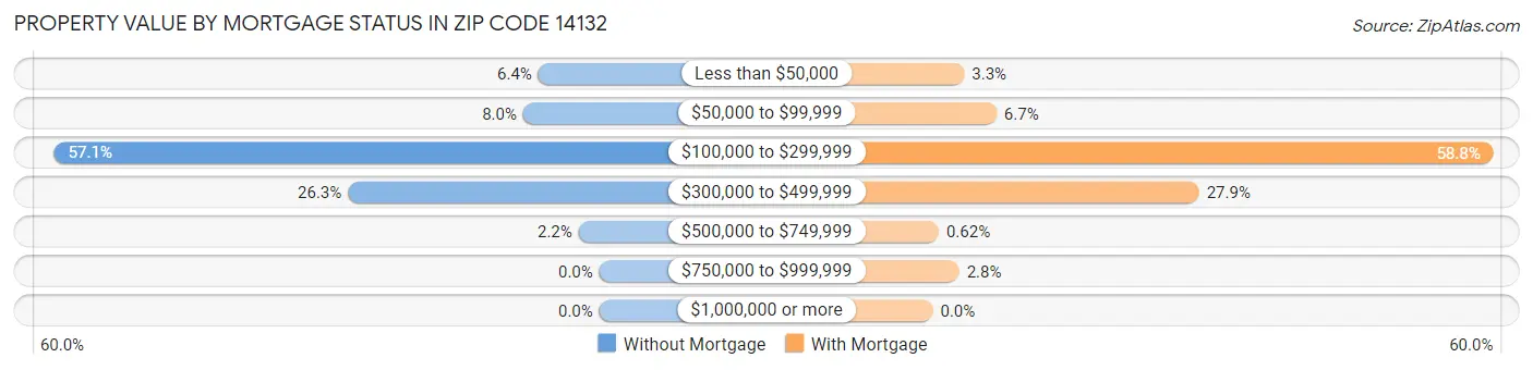 Property Value by Mortgage Status in Zip Code 14132