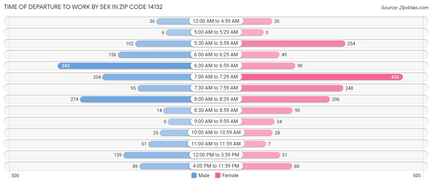 Time of Departure to Work by Sex in Zip Code 14132
