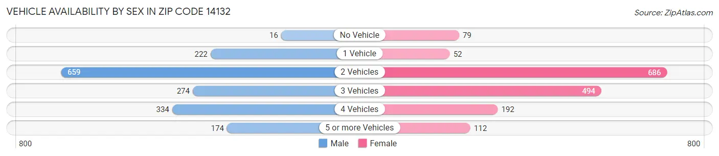 Vehicle Availability by Sex in Zip Code 14132