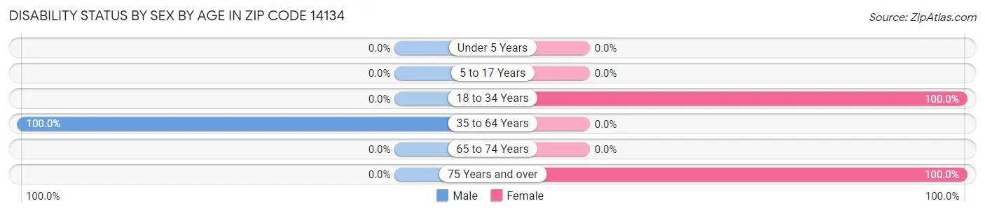 Disability Status by Sex by Age in Zip Code 14134