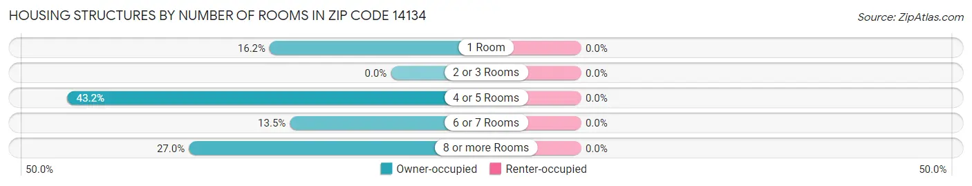 Housing Structures by Number of Rooms in Zip Code 14134