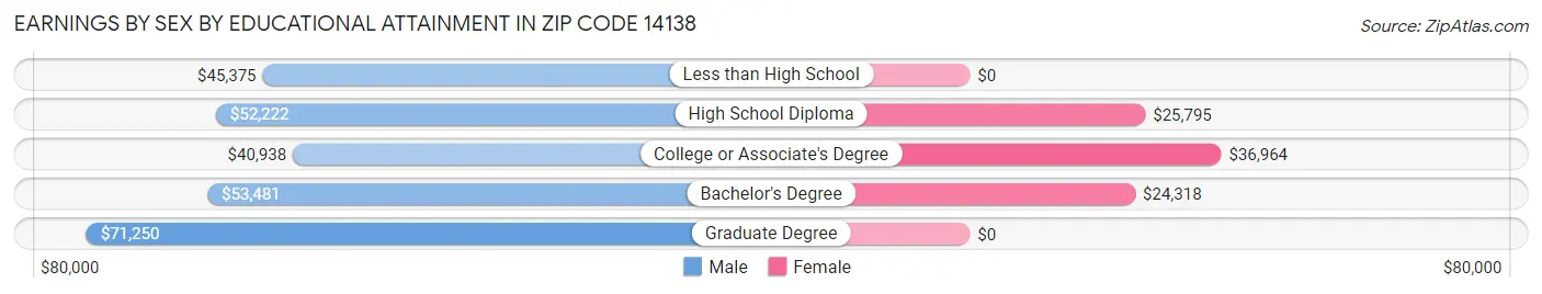 Earnings by Sex by Educational Attainment in Zip Code 14138