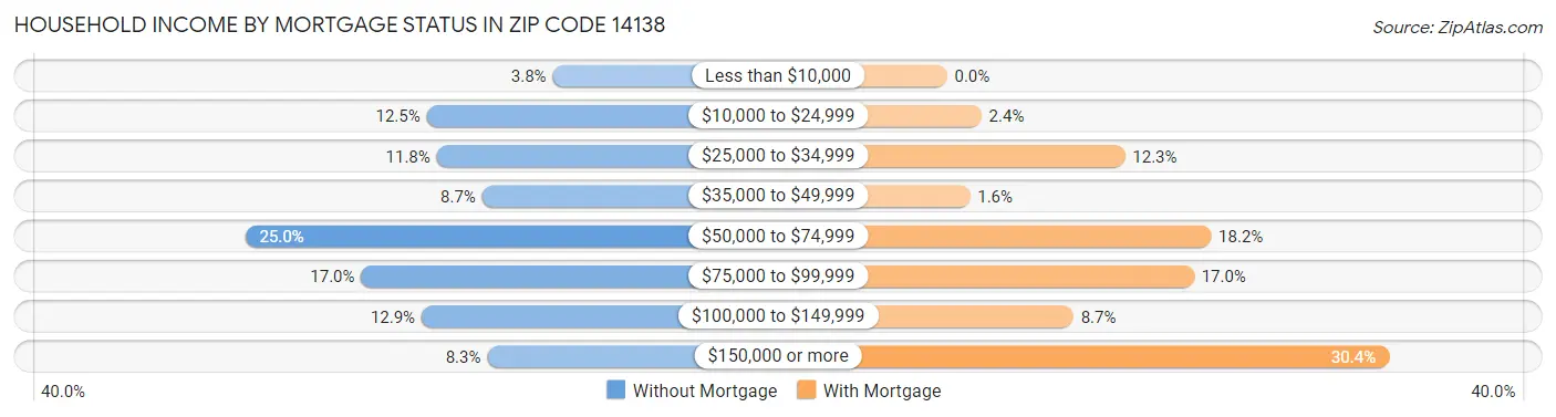 Household Income by Mortgage Status in Zip Code 14138