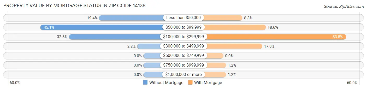 Property Value by Mortgage Status in Zip Code 14138
