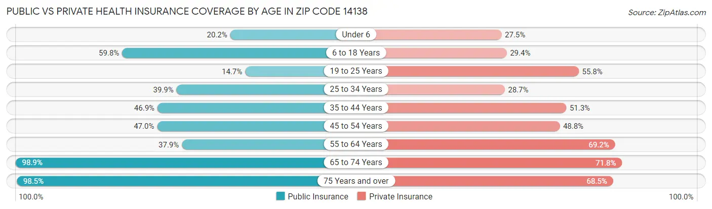 Public vs Private Health Insurance Coverage by Age in Zip Code 14138