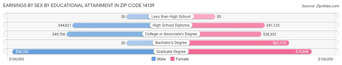 Earnings by Sex by Educational Attainment in Zip Code 14139