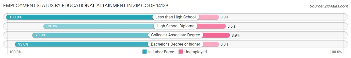 Employment Status by Educational Attainment in Zip Code 14139