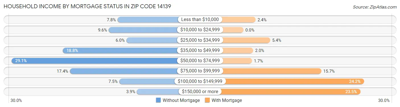 Household Income by Mortgage Status in Zip Code 14139