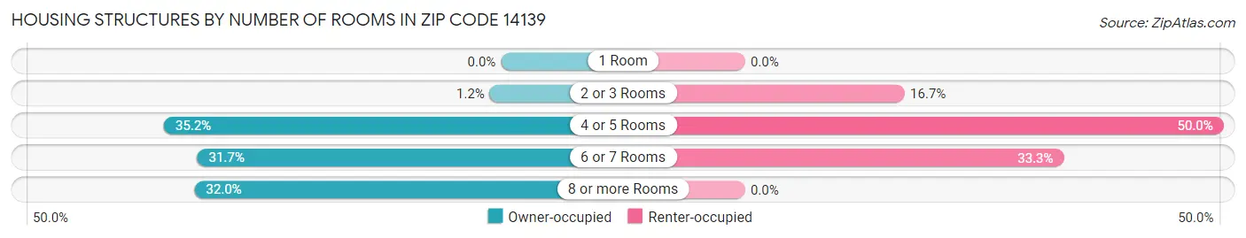 Housing Structures by Number of Rooms in Zip Code 14139