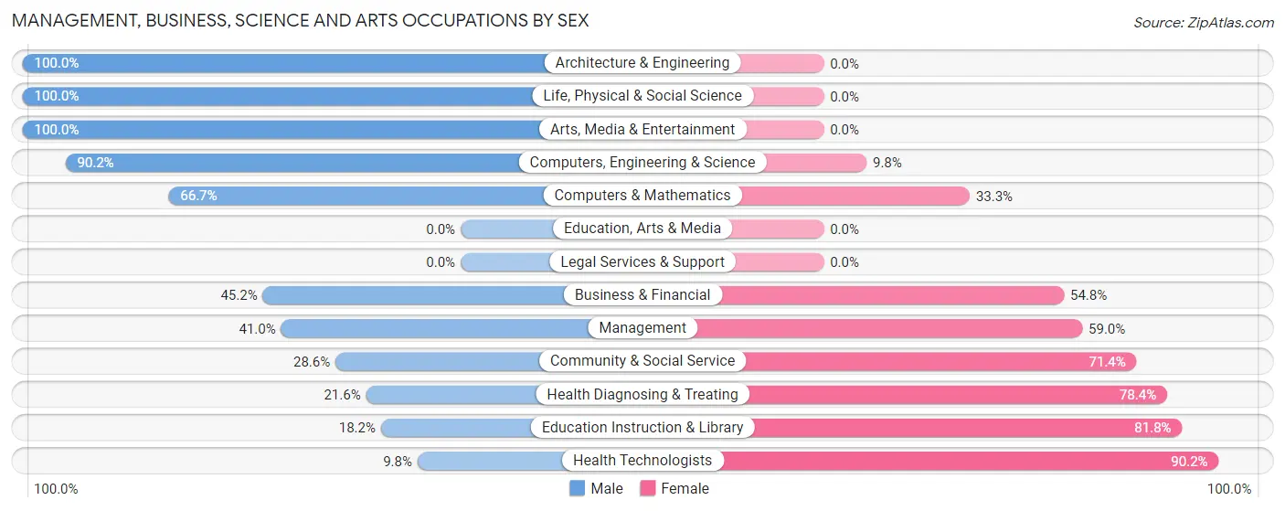 Management, Business, Science and Arts Occupations by Sex in Zip Code 14139