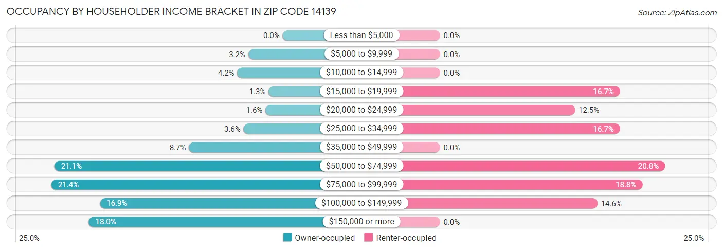 Occupancy by Householder Income Bracket in Zip Code 14139