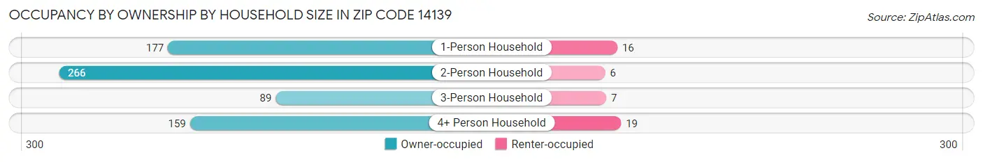 Occupancy by Ownership by Household Size in Zip Code 14139