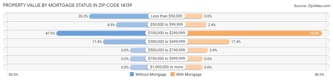 Property Value by Mortgage Status in Zip Code 14139