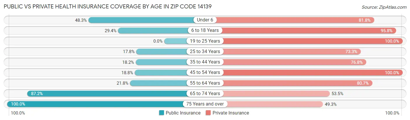 Public vs Private Health Insurance Coverage by Age in Zip Code 14139