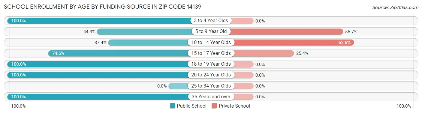 School Enrollment by Age by Funding Source in Zip Code 14139