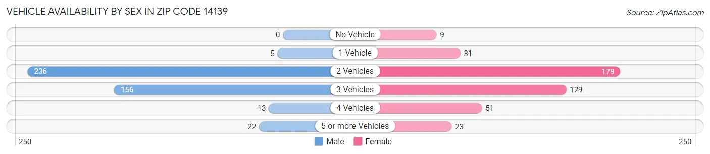 Vehicle Availability by Sex in Zip Code 14139