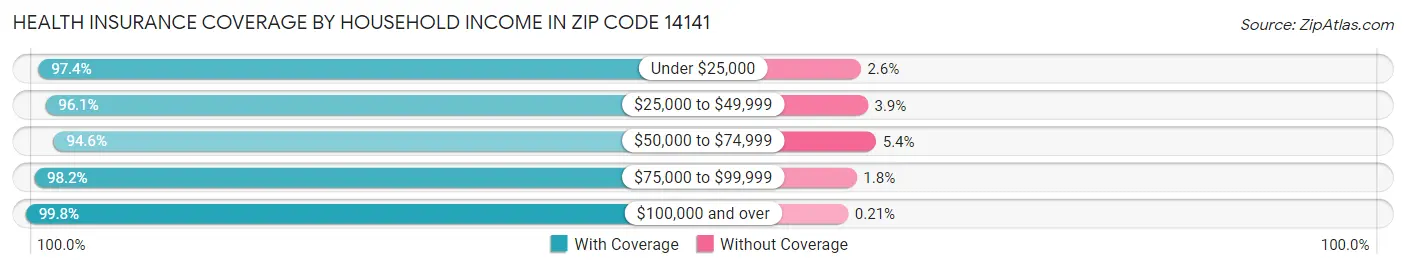 Health Insurance Coverage by Household Income in Zip Code 14141