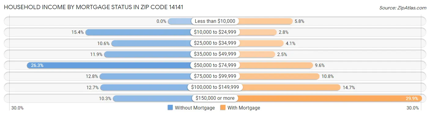 Household Income by Mortgage Status in Zip Code 14141